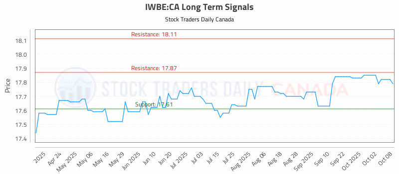Stock Chart for IWBE:CA