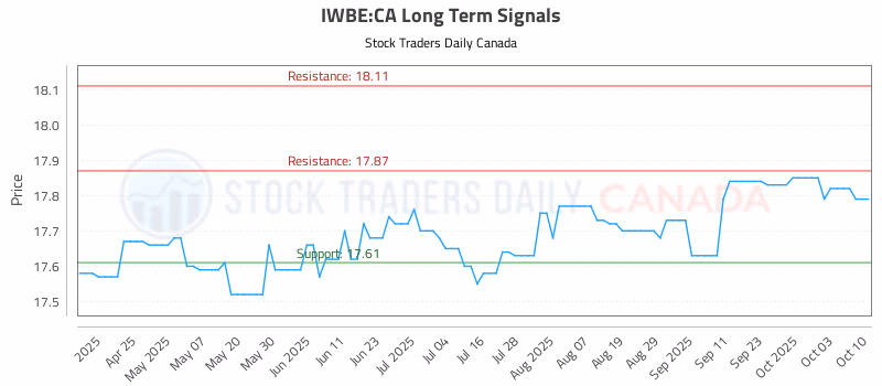 Stock Chart for IWBE:CA