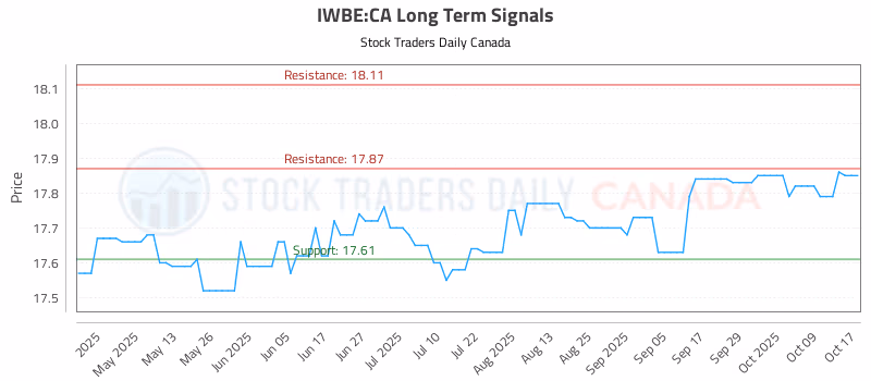 Stock Chart for IWBE:CA