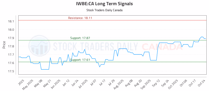 Stock Chart for IWBE:CA