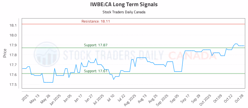Stock Chart for IWBE:CA