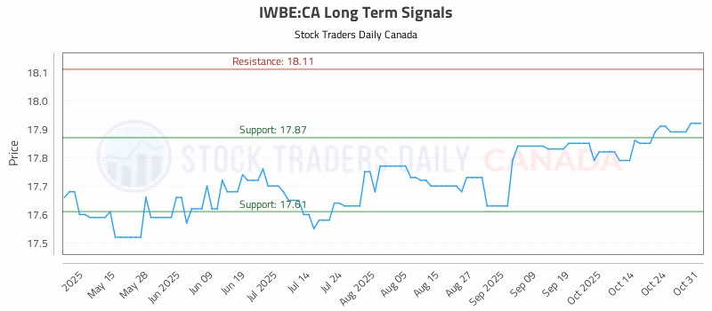 Stock Chart for IWBE:CA