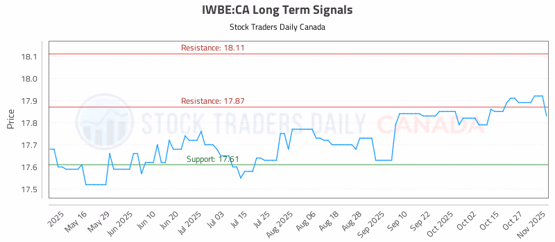 Stock Chart for IWBE:CA