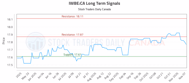Stock Chart for IWBE:CA