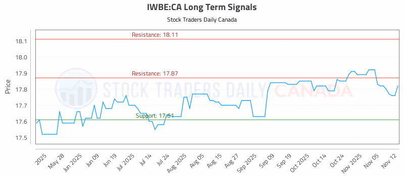 Stock Chart for IWBE:CA