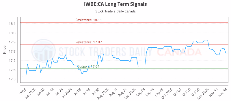 Stock Chart for IWBE:CA