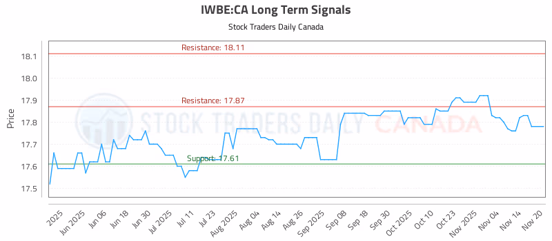 Stock Chart for IWBE:CA