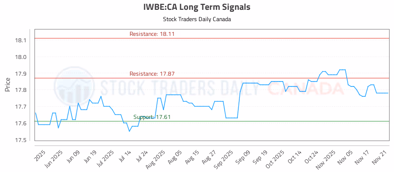 Stock Chart for IWBE:CA