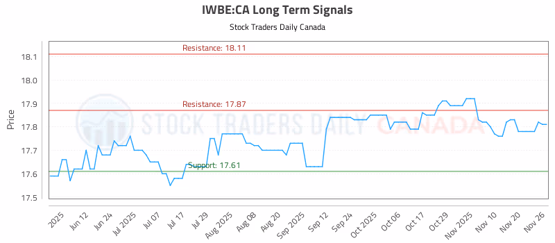 Stock Chart for IWBE:CA