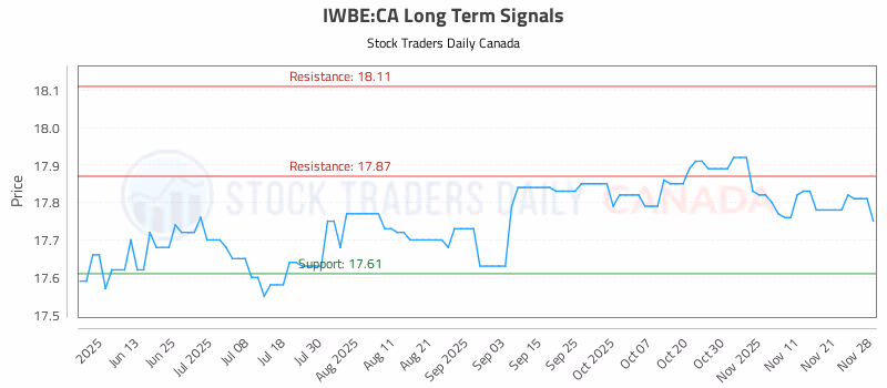 Stock Chart for IWBE:CA