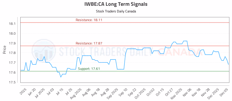 Stock Chart for IWBE:CA