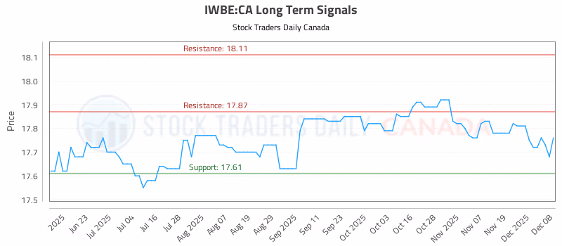 Stock Chart for IWBE:CA