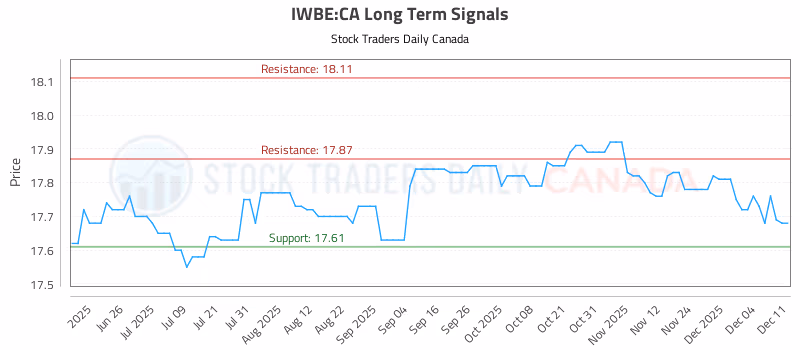 Stock Chart for IWBE:CA