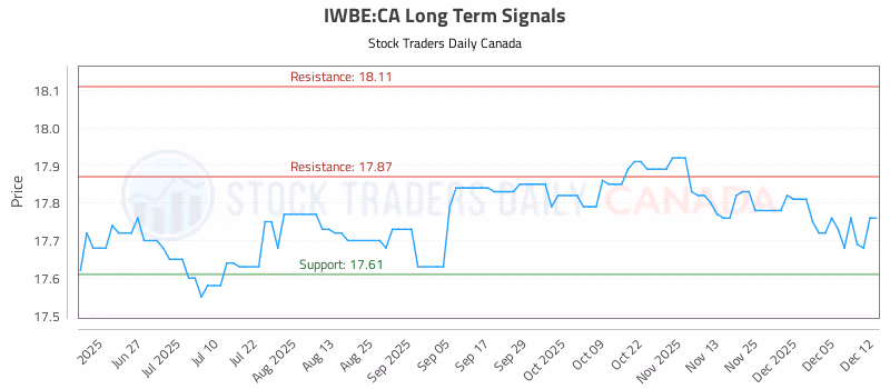 Stock Chart for IWBE:CA