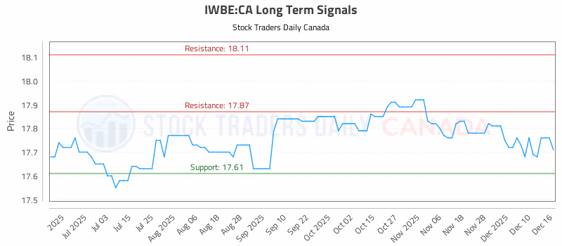 Stock Chart for IWBE:CA