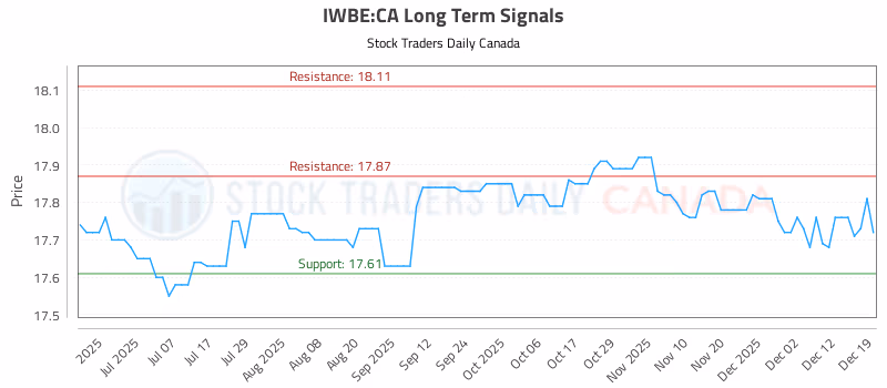 Stock Chart for IWBE:CA