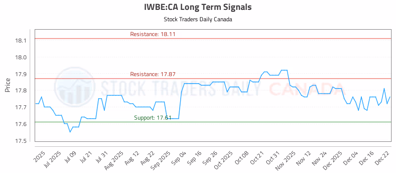 Stock Chart for IWBE:CA