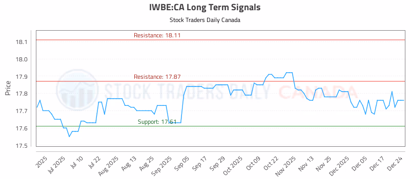 Stock Chart for IWBE:CA