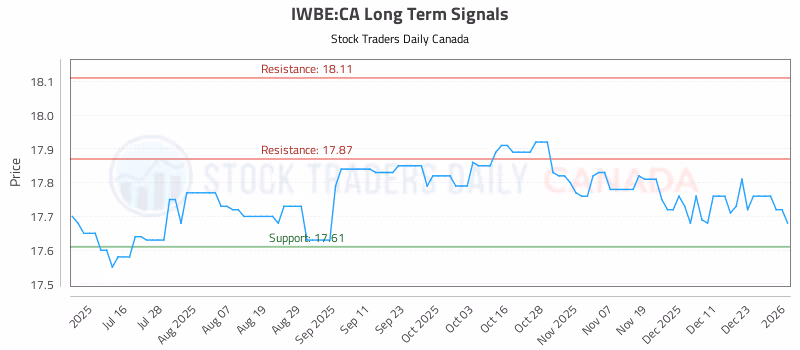 Stock Chart for IWBE:CA