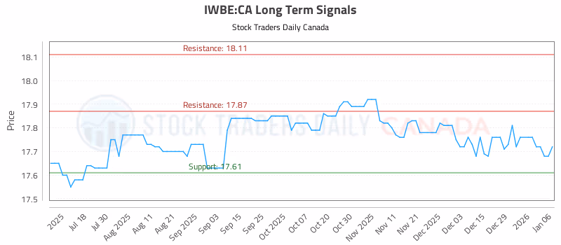 Stock Chart for IWBE:CA