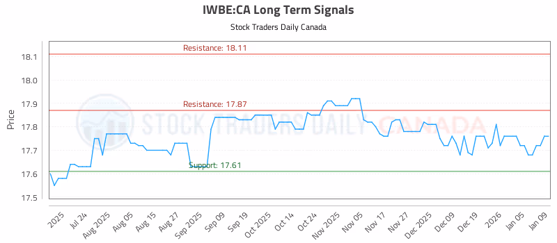Stock Chart for IWBE:CA