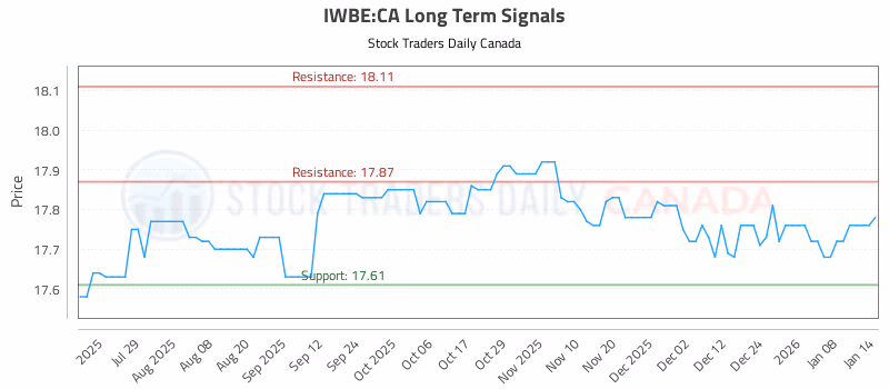 Stock Chart for IWBE:CA