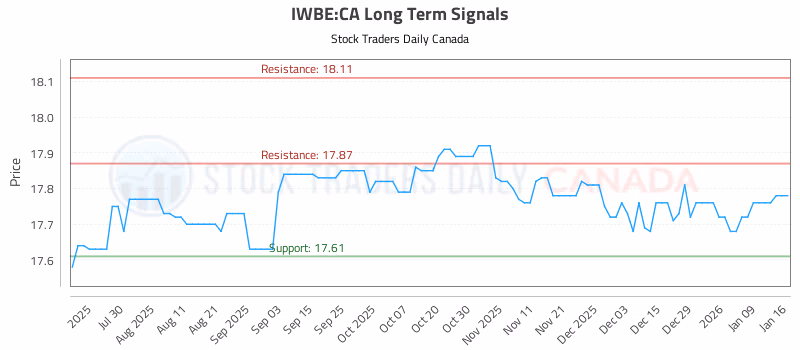 Stock Chart for IWBE:CA