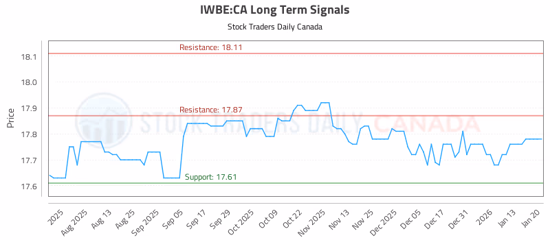 Stock Chart for IWBE:CA