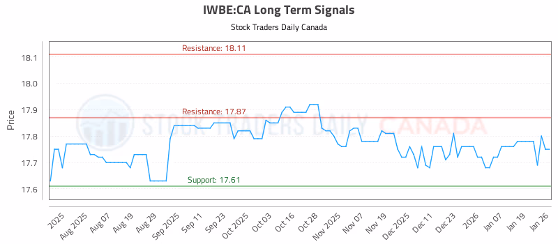 Stock Chart for IWBE:CA