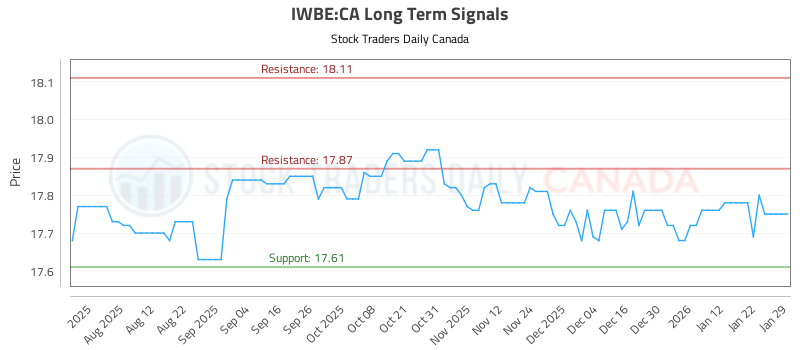 (IWBE) Advanced Equity Analysis (IWBE:CA) - Stock Traders Daily Canada