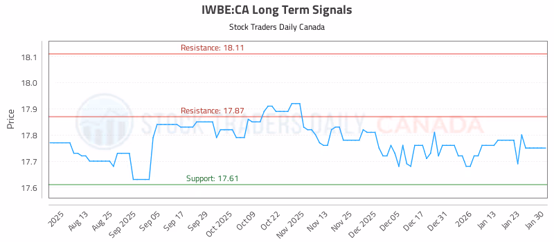 Stock Chart for IWBE:CA