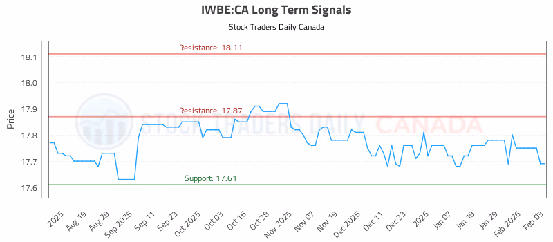 Stock Chart for IWBE:CA