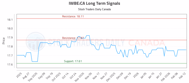 Stock Chart for IWBE:CA