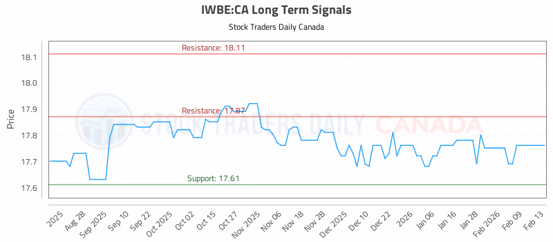 Stock Chart for IWBE:CA
