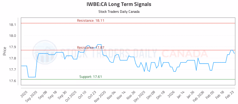 Stock Chart for IWBE:CA