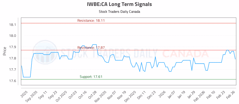 Stock Chart for IWBE:CA