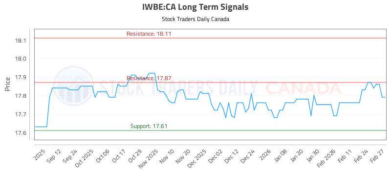Stock Chart for IWBE:CA