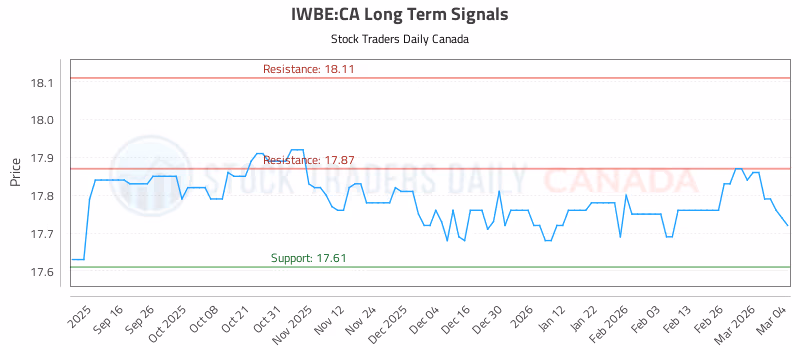 Stock Chart for IWBE:CA