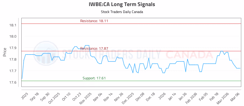 Stock Chart for IWBE:CA