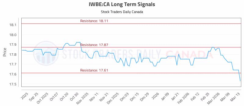 Stock Chart for IWBE:CA