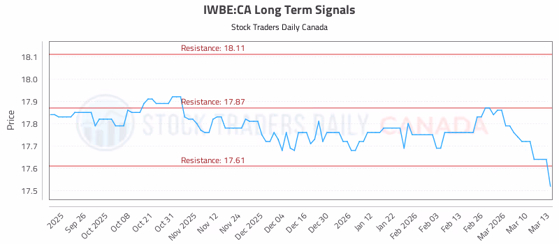 Stock Chart for IWBE:CA