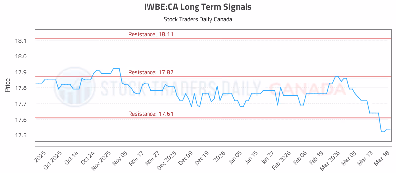 Stock Chart for IWBE:CA