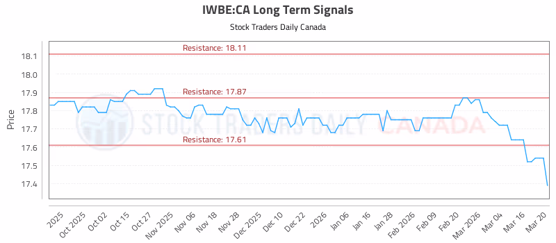 Stock Chart for IWBE:CA