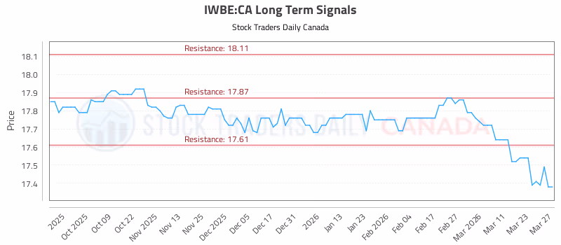 Stock Chart for IWBE:CA