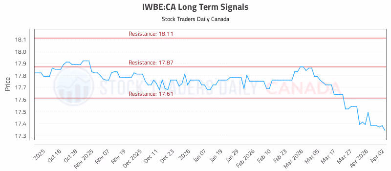 Stock Chart for IWBE:CA