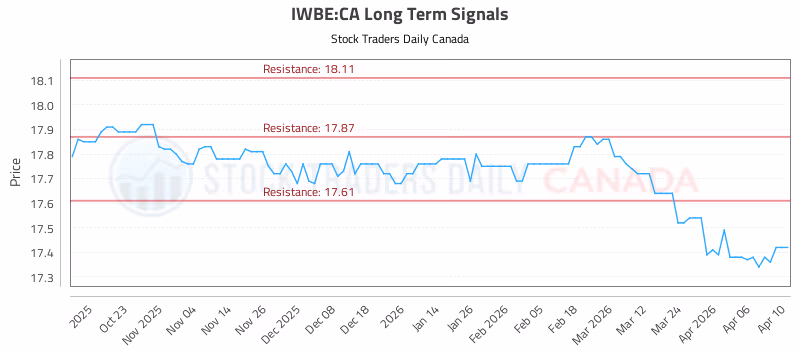 Stock Chart for IWBE:CA