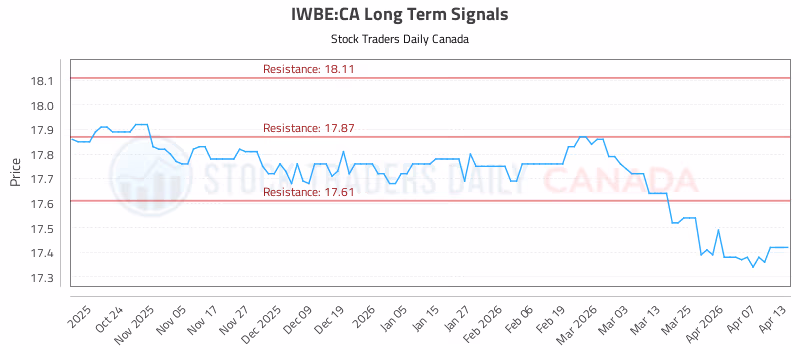 Stock Chart for IWBE:CA