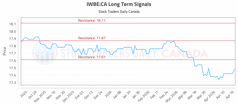 Stock Chart for IWBE:CA