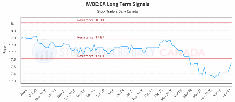 Stock Chart for IWBE:CA