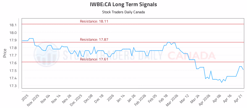 Stock Chart for IWBE:CA
